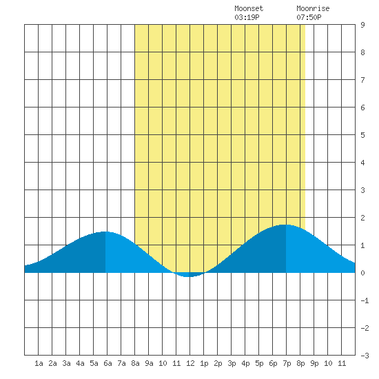 Fossil River entrance tide chart for Saturday, September 21, 2024