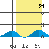 Fossil River entrance tide chart for Saturday, September 21, 2024