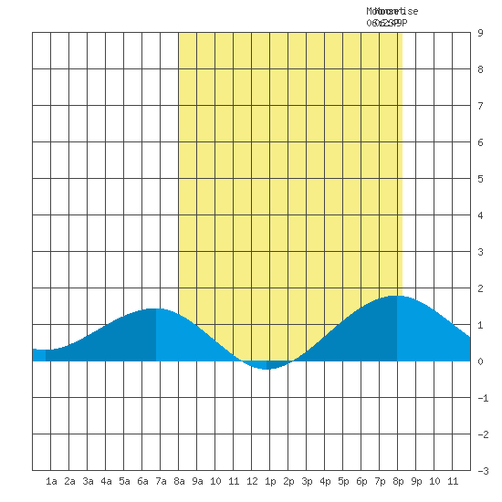 Fossil River entrance tide chart for Sunday, September 22, 2024