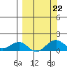 Fossil River entrance tide chart for Sunday, September 22, 2024