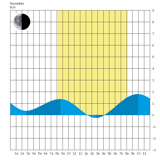 Fossil River entrance tide chart for Tuesday, September 24, 2024