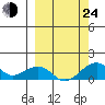 Fossil River entrance tide chart for Tuesday, September 24, 2024