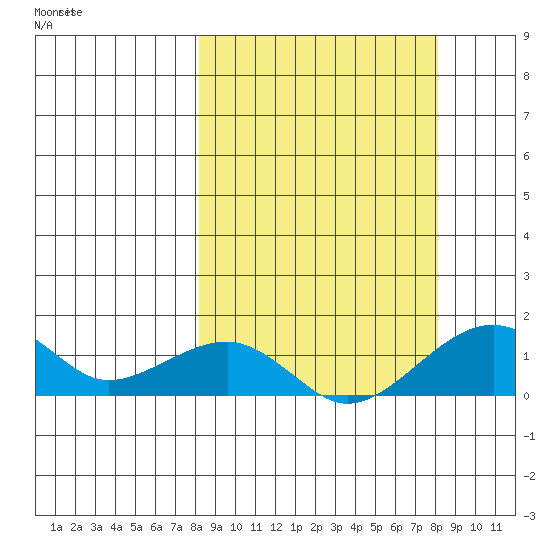Fossil River entrance tide chart for Wednesday, September 25, 2024