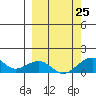Fossil River entrance tide chart for Wednesday, September 25, 2024