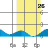 Fossil River entrance tide chart for Thursday, September 26, 2024