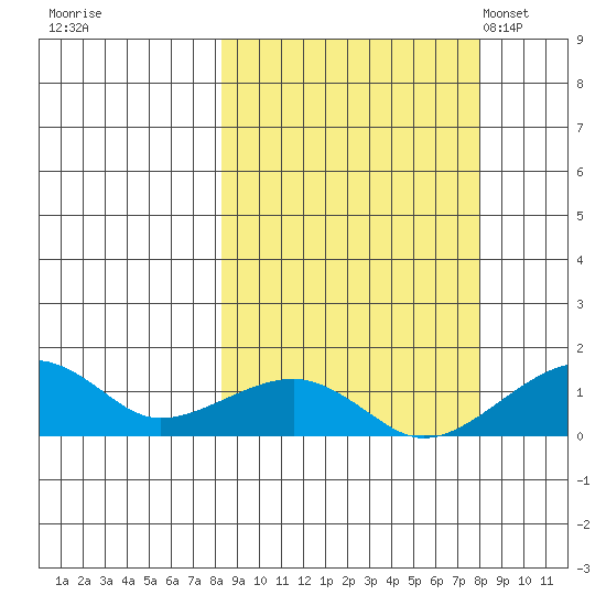 Fossil River entrance tide chart for Friday, September 27, 2024