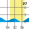 Fossil River entrance tide chart for Friday, September 27, 2024
