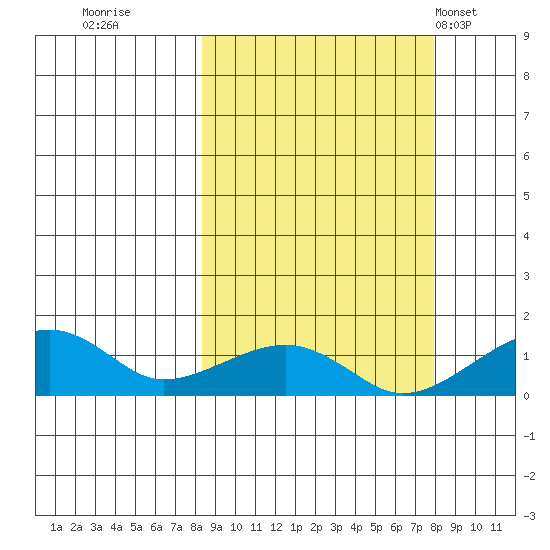 Fossil River entrance tide chart for Saturday, September 28, 2024