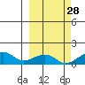 Fossil River entrance tide chart for Saturday, September 28, 2024