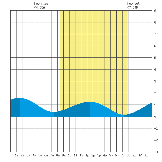 Fossil River entrance tide chart for Sunday, September 29, 2024