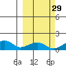 Fossil River entrance tide chart for Sunday, September 29, 2024