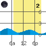 Fossil River entrance tide chart for Monday, September 2, 2024