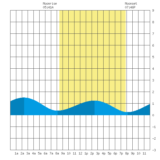 Fossil River entrance tide chart for Monday, September 30, 2024