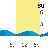 Fossil River entrance tide chart for Monday, September 30, 2024
