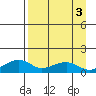 Fossil River entrance tide chart for Tuesday, September 3, 2024