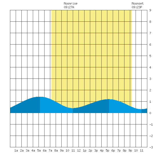 Fossil River entrance tide chart for Wednesday, September 4, 2024