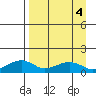 Fossil River entrance tide chart for Wednesday, September 4, 2024