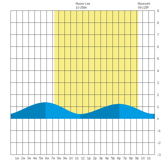 Fossil River entrance tide chart for Thursday, September 5, 2024