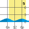 Fossil River entrance tide chart for Thursday, September 5, 2024