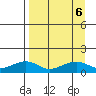 Fossil River entrance tide chart for Friday, September 6, 2024