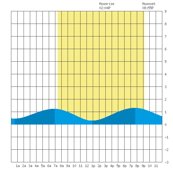 Fossil River entrance tide chart for Saturday, September 7, 2024