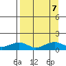 Fossil River entrance tide chart for Saturday, September 7, 2024