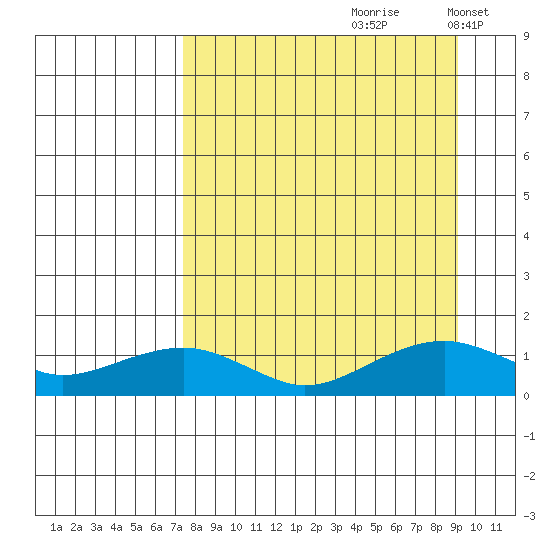 Fossil River entrance tide chart for Sunday, September 8, 2024