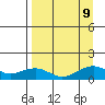 Fossil River entrance tide chart for Monday, September 9, 2024