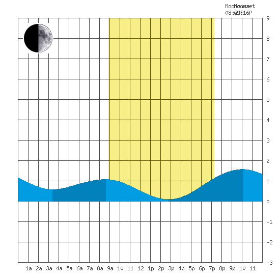 Fossil River entrance tide chart for Thursday, October 10, 2024