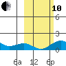 Fossil River entrance tide chart for Thursday, October 10, 2024