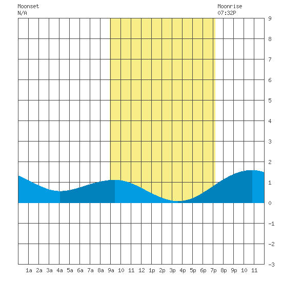 Fossil River entrance tide chart for Friday, October 11, 2024