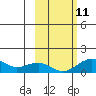 Fossil River entrance tide chart for Friday, October 11, 2024