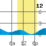 Fossil River entrance tide chart for Saturday, October 12, 2024