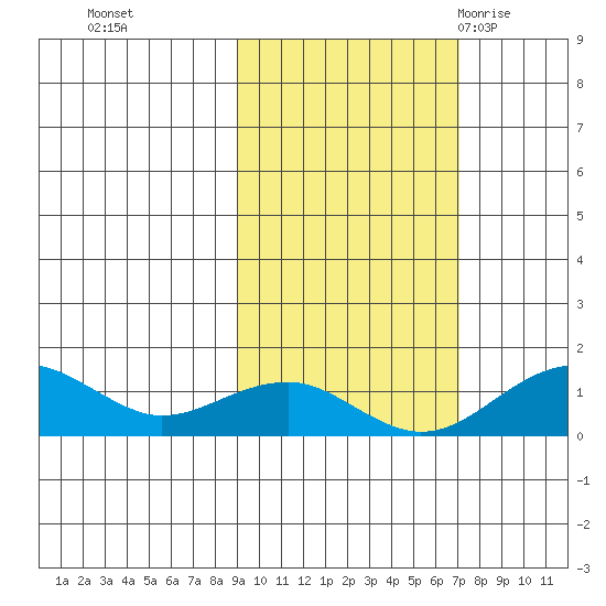 Fossil River entrance tide chart for Sunday, October 13, 2024