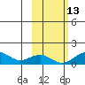 Fossil River entrance tide chart for Sunday, October 13, 2024