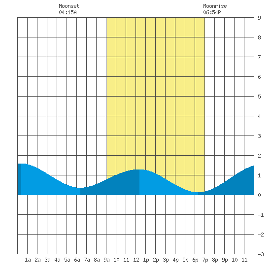 Fossil River entrance tide chart for Monday, October 14, 2024