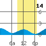 Fossil River entrance tide chart for Monday, October 14, 2024