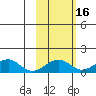 Fossil River entrance tide chart for Wednesday, October 16, 2024