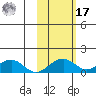 Fossil River entrance tide chart for Thursday, October 17, 2024