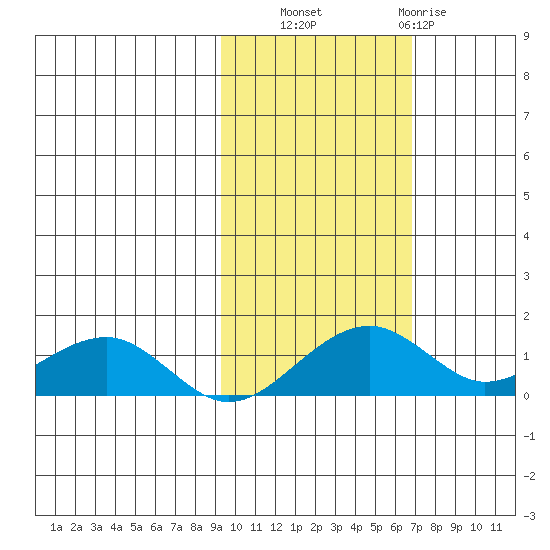 Fossil River entrance tide chart for Friday, October 18, 2024