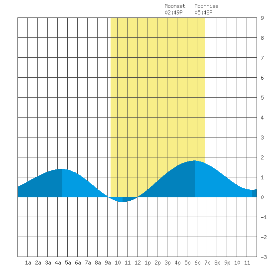 Fossil River entrance tide chart for Saturday, October 19, 2024
