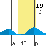 Fossil River entrance tide chart for Saturday, October 19, 2024