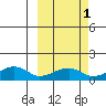 Fossil River entrance tide chart for Tuesday, October 1, 2024