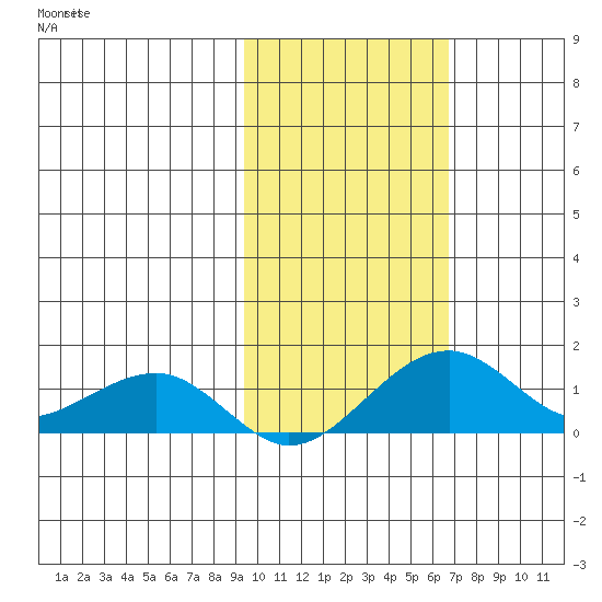 Fossil River entrance tide chart for Sunday, October 20, 2024