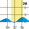 Fossil River entrance tide chart for Sunday, October 20, 2024