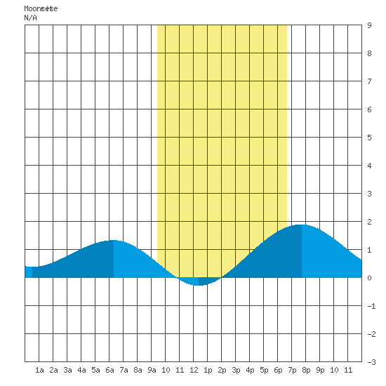 Fossil River entrance tide chart for Monday, October 21, 2024