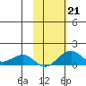 Fossil River entrance tide chart for Monday, October 21, 2024