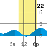 Fossil River entrance tide chart for Tuesday, October 22, 2024
