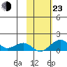Fossil River entrance tide chart for Wednesday, October 23, 2024