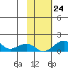 Fossil River entrance tide chart for Thursday, October 24, 2024